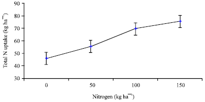 Image for - Nitrogen Fertilization Effect on Grain Sorghum (Sorghum bicolor L. 
  Moench) Yield, Yield Components and Witchweed (Striga hermonthica (Del.) 
  Benth) Infestation in Northern Ethiopia