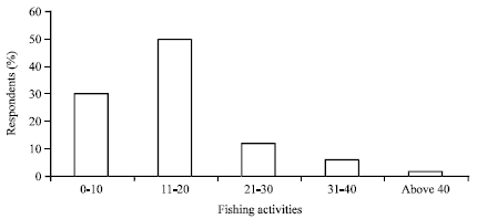 Image for - Role of Women in Fishery Activities in Some Coastal Communities of Rivers State, Nigeria