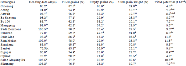 Image for - Morpho-Agronomic Performances of Rice (Oryza sativa L.) Landraces under Organic Cultivation of SRI Method