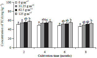 Image for - Effect of Chemical Fertilizer on Cadmium Uptake by SugarcaneGrown in Contaminated Soil