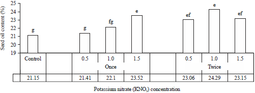 Image for - Potassium Forms as a Macronutrient Application to Maximize Fruit and Oil Productivity of Jatropha curcas (Part 2: The use of Potassium Nitrate (KNO3))