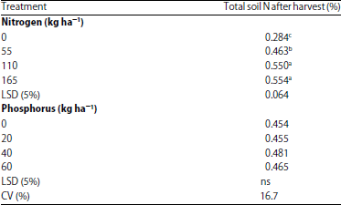Image for - Potato (Solanum tuberosum L.) Growth and Tuber Quality, Soil Nitrogen and Phosphorus Content as Affected by Different Rates of Nitrogen and Phosphorus at Masha District in Southwestern Ethiopia