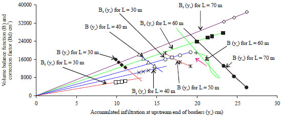 Image for - Improving Water Application Efficiency of Irrigation Borders Using Modified Water Front Advance-time Relation