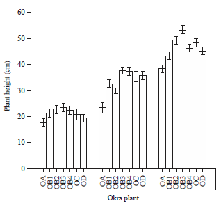 Image for - Field Evidence of Chlorella vulgaris Potentials as a Biofertilizer for Hibiscus esculentus