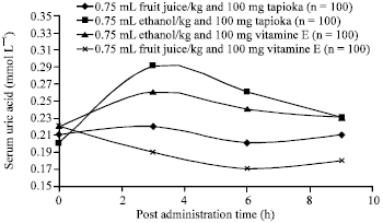 Image for - Effect of Vitamin E on Ethanol-induced Increase in Some Cardiovascular Parameters and Blood Uric Acid Levels in Man