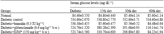 Image for - Hypoglycemic and Hepatoprotective Activity of Eugenia jambolana in Streptozotocin-Diabetic Rats
