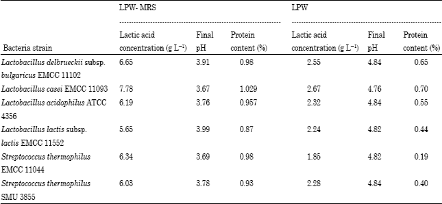 Image for - Enhancement of Lactic Acid Production by Utilizing Liquid Potato Wastes