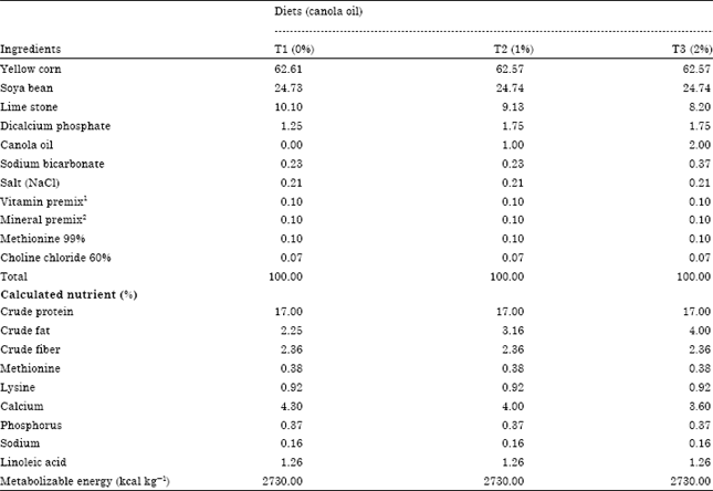 Image for - Effect of Dietary Supplementation of Canola Oil on Egg Production, Quality and Biochemistry of Egg Yolk and Plasma of Laying Hen