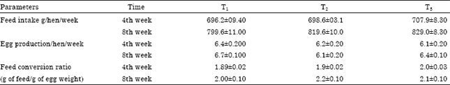Image for - Effect of Dietary Supplementation of Canola Oil on Egg Production, Quality and Biochemistry of Egg Yolk and Plasma of Laying Hen