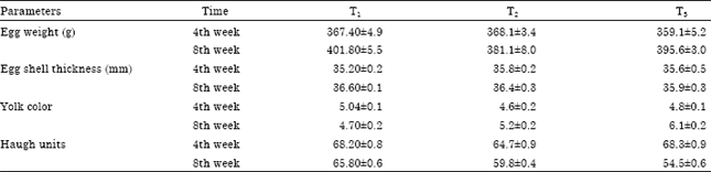 Image for - Effect of Dietary Supplementation of Canola Oil on Egg Production, Quality and Biochemistry of Egg Yolk and Plasma of Laying Hen
