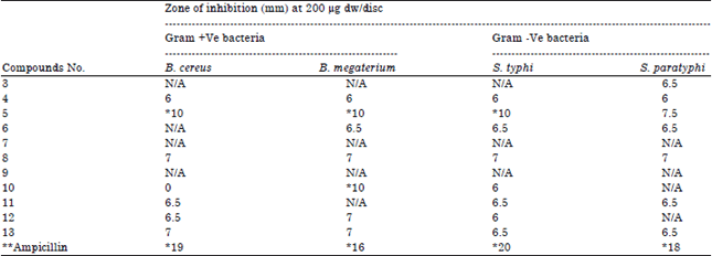 Image for - Acylation of D-Glucose Derivatives over C5H5N: Spectral Characterization and in vitro Antibacterial Activities