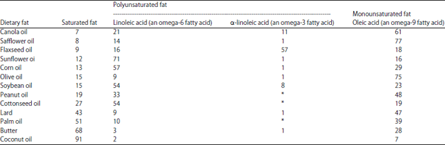 Image for - Significance of Ratio of Omega-3 and Omega-6 in Human Health with Special Reference to Flaxseed Oil