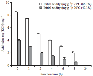 Image for - Reduction of Free Fatty Acid Content of Crude Sardine Oil by Enzymatic Esterification at Laboratory Scale
