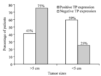 Image for - Correlation Between Thymidine Phosphorylase Expression and Sex of Patients in Colorectal Carcinoma