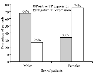 Image for - Correlation Between Thymidine Phosphorylase Expression and Sex of Patients in Colorectal Carcinoma