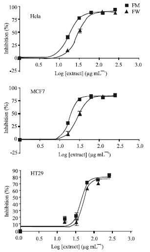 Image for - In vitro Antitumour Activity of Solanum aculeastrum Berries on Three Carcinoma Cells