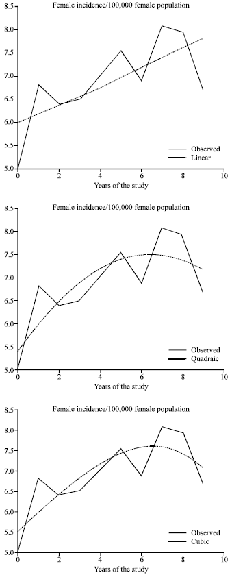 Image for - Non-Hodgkin`s lymphomas in Alexandria, Egypt: Incidence Rates and Trend Study (1995-2004)