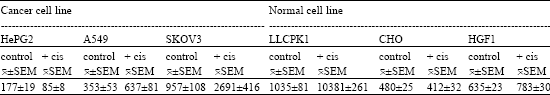 Image for - Comparison of the Cellular Glutathione Levels in Response to Cisplatin in Different Cell Lines