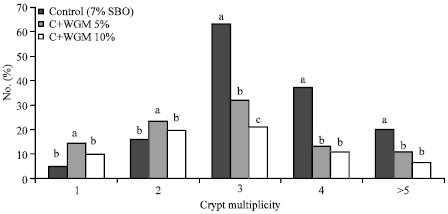 Image for - Feeding Wheat Germ Meal and Wheat Germ Oil Reduced Azoxymethane-Induced  Aberrant Crypt Foci in Fisher 344 Male Rats