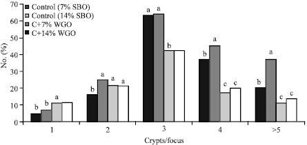 Image for - Feeding Wheat Germ Meal and Wheat Germ Oil Reduced Azoxymethane-Induced  Aberrant Crypt Foci in Fisher 344 Male Rats