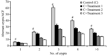 Image for - Inhibitory Effects of Feeding Selected Levels of Peanuts on Azoxymethane-Induced Aberrant Crypt Foci in Male Fisher 344 Rats