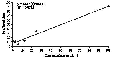 Image for - Cytotoxic and Anti-Angiogenic Properties of the Stem Bark Extract of Sandoricum koetjape