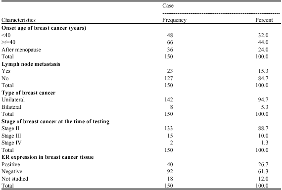 Image for - Risk Factors for Breast Cancer in Iranian Women: A Case-Control  Study