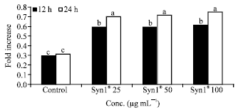 Image for - Anticancer Effects of Prebiotics Synergy1® and Soybean Extracts: Possible Synergistic Mechanisms in Caco-2 Cells