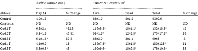 Image for - Anti-tumor Activity of Some 1,3,4-thiadiazoles and 1,2,4-triazine Derivatives against Ehrlichs Ascites Carcinoma