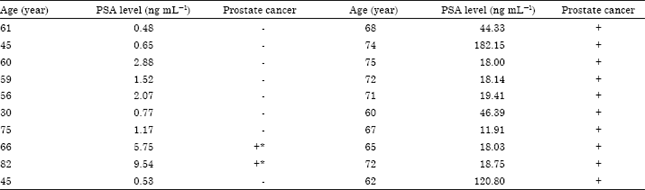 Image for - Risk of Prostrate Cancer in Eastern India