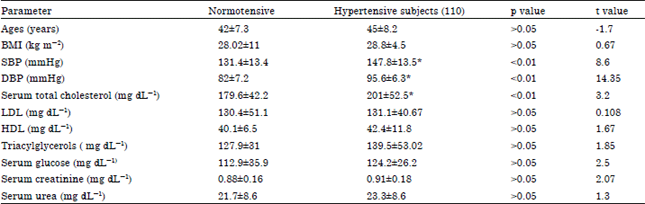 Image for - Association of Angiotensin Converting Enzyme Insertion/Deletion and Angiotensinogen T235 Polymorphisms with Risk of Essential Hypertension in Egyptian Patients