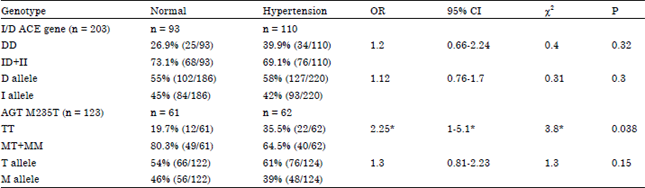 Image for - Association of Angiotensin Converting Enzyme Insertion/Deletion and Angiotensinogen T235 Polymorphisms with Risk of Essential Hypertension in Egyptian Patients
