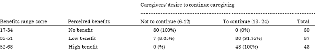 Image for - Caregivers’ Perceptions of Benefits of Caregiving to Advanced Cancer Patients Attending University of Calabar Teaching Hospital, Calabar, Nigeria