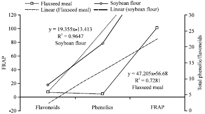 Image for - Chemopreventive Potential of Soy Flour, Flaxseed Meal and a Probiotic in a  Rat Model
