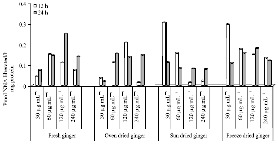 Image for - Chemopreventive Potential of Ginger on Hep2G Cells