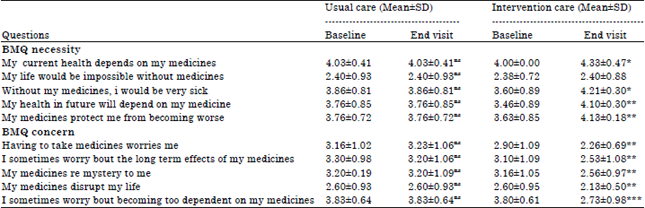Image for - Impact of Patient Counseling on Medication Adherence, Beliefs and Satisfaction about Oral Chemotherapies in Patients with Metastatic Cancer at a Super Specialty Hospital