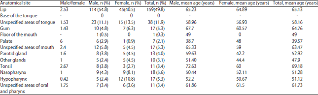 Image for - Prevalence of Oral and Pharyngeal Cancers in KermanshahProvince, Iran: A Ten-year Period