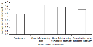 Image for - Identification of Target Genes in Breast Cancer Pathway using Protein-Protein Interaction Network