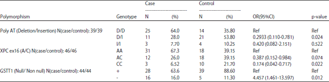 Image for - Polymorphism of Two Genes and Oral Lesion Risk in North Indian Population