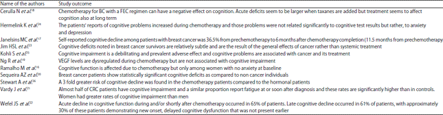 Image for - Effect of Cancer Chemotherapy on Cognitive Function