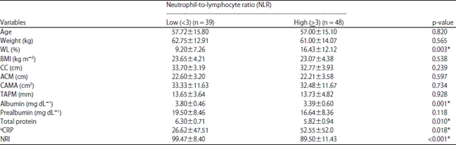Image for - Neutrophil-to-lymphocyte Ratio and Nutritional Status in Patients with Cancer in Hospital Admission
