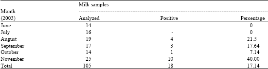 Image for - Typing of Haemolytic and Antibiotic Resistant Aeromonas hydrophila Isolated from Raw Milk of Coimbatore, South India