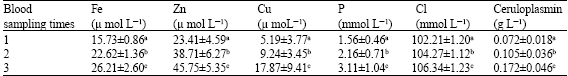 Image for - Associations Between Serum Mineral Status and Sub-optimal Performance in Dairy Cows in Fars Province