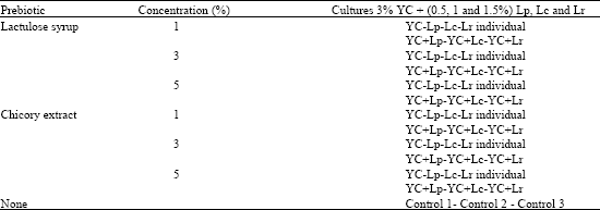 Image for - Effect of Chicory Water Extract and Lactulose Syrup on Growth and Viability of Lactobacillus plantarum, Lactobacillus casei and Lactobacillus rhamnosuss in Skim Milk