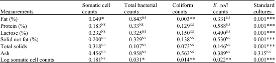 Image for - Comparison of Chemical Composition and Microbial Profile of Raw and Pasteurized Milk of the Western Cape, South Africa
