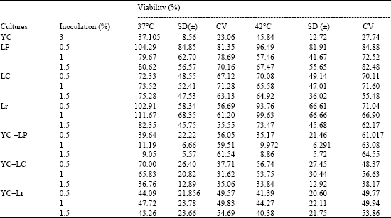 Image for - Effect of Chicory Water Extract and Lactulose Syrup on Growth and Viability of Lactobacillus plantarum, Lactobacillus casei and Lactobacillus rhamnosuss in Skim Milk