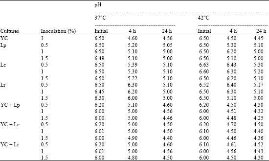Image for - Effect of Chicory Water Extract and Lactulose Syrup on Growth and Viability of Lactobacillus plantarum, Lactobacillus casei and Lactobacillus rhamnosuss in Skim Milk