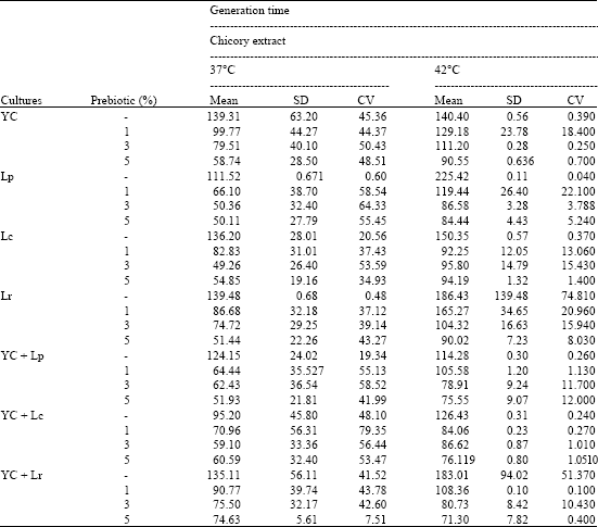 Image for - Effect of Chicory Water Extract and Lactulose Syrup on Growth and Viability of Lactobacillus plantarum, Lactobacillus casei and Lactobacillus rhamnosuss in Skim Milk