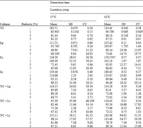 Image for - Effect of Chicory Water Extract and Lactulose Syrup on Growth and Viability of Lactobacillus plantarum, Lactobacillus casei and Lactobacillus rhamnosuss in Skim Milk