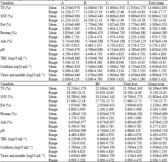 Image for - Chemical and Microbiological Evaluation of Plain and Fruit Yoghurt in Khartoum State, Sudan